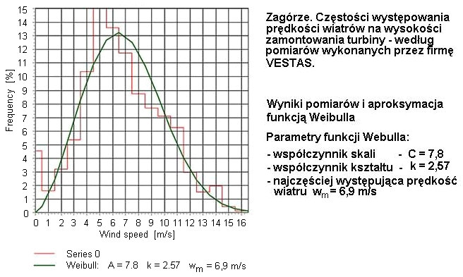 PODA ENERGII WIATRU - 1 Zasoby energii wiatru (energia pierwotna surowa) s mierzone czstoci wystpowania prdkoci wiatru w zadanych przedziałach prdkoci. Informacje zbiera si z wykonanych pomiarów.