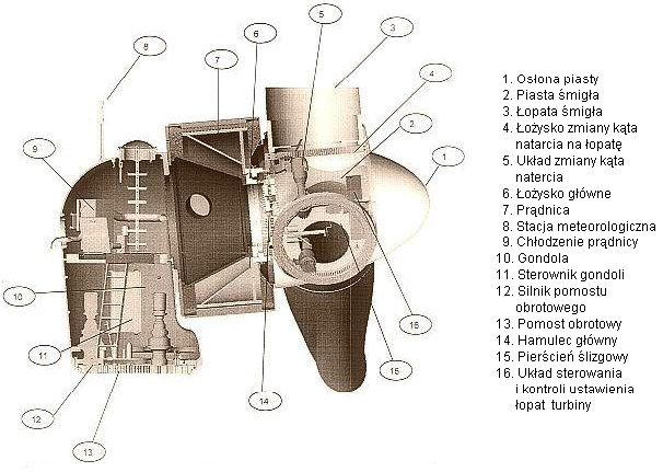 SZCZEGÓŁY KONSTRUKCYJNE ELEKTROWNI WIATROWYCH - 2 Szczegóły konstrukcyjne gondoli elektrowni.