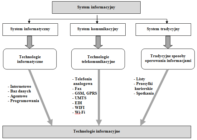 SI oraz technologie