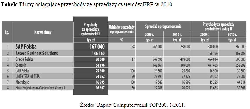 DOSTAWCY ZSI CRM - (ang.