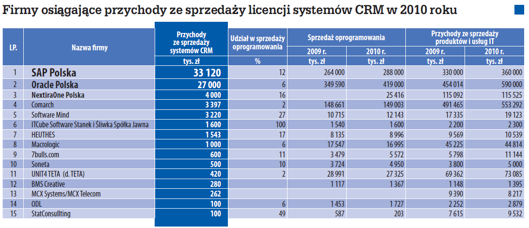 DOSTAWCY ZSI CRM - (ang.