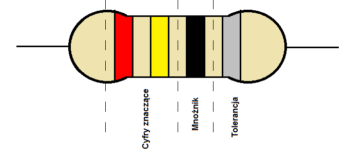 Rys 9 Oznaczenia rezystora Kolor Liczba Mnożnik Tolerancja Srebrny - x 0,01 ± 10 % Złoty - x 0,01 ± 5 % Czarny 0 x 1 - Brązowy 1 x 10 ± 1 % Czerwony 2 x 100 ± 2 % Pomarańczowy 3 x 1000 ± 15 % Żółty 4