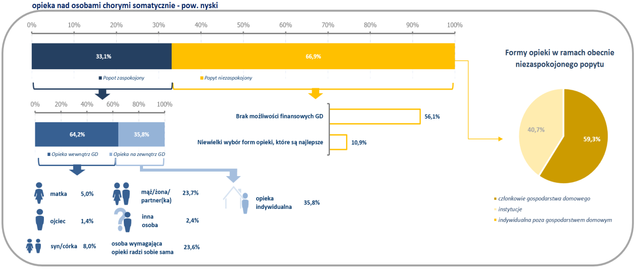 Rysunek 47. Organizacja opieki nad osobami chorymi somatycznie w powiece nyskim. Źródło: Badanie gospodarstw domowych (GD1).