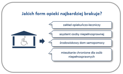 pokrycia zapotrzebowania na usługi dla osób chorych. Dodatkowo respondenci wskazali potrzebę uruchomienia instytucji działających na rzecz osób niepełnosprawnych. Przedstawiono je poniżej. Rysunek 56.