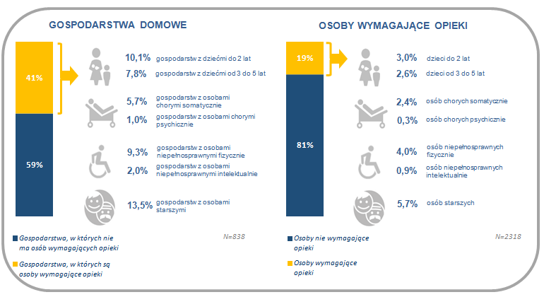 Rysunek 58 Skala zapotrzebowania na opiekę w powiecie wejherowskim Źródło: Badanie gospodarstw domowych (GD1).