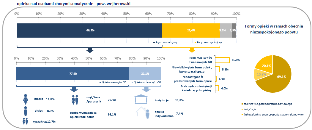 Rysunek 70. Organizacja opieki nad osobami chorymi somatycznie w powiecie wejherowskim Źródło: Badanie gospodarstw domowych (GD1).