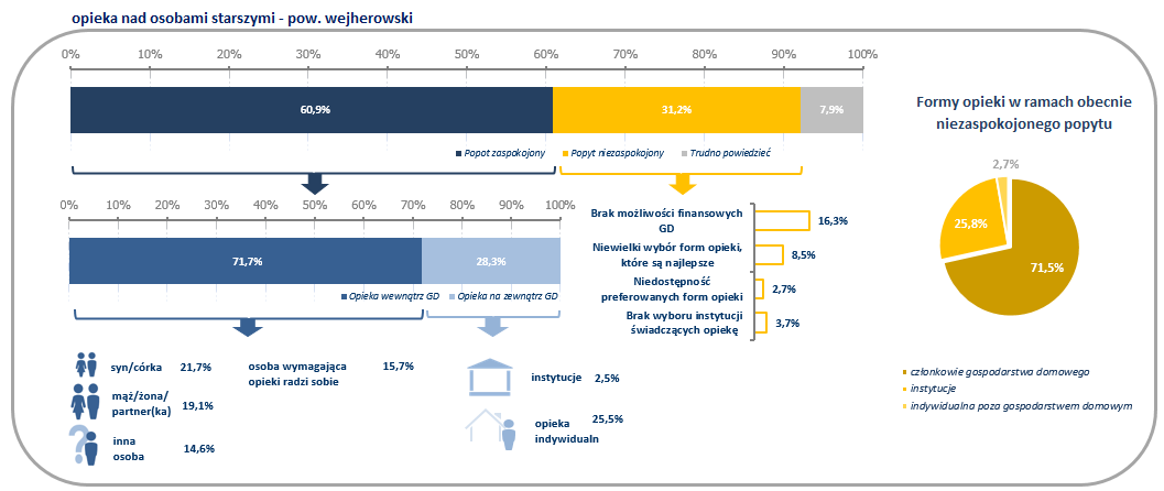 Rysunek 76. Organizacja opieki nad osobami starszymi w powiecie wejherowskim Źródło: Badanie gospodarstw domowych (GD1).