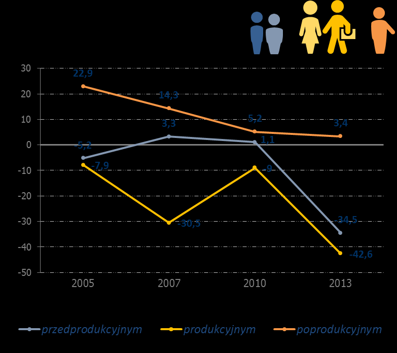 Wykres 82.Współczynnik salda migracji według ekonomicznych grup wieku (2005, 2007, 2010, 3013). Źródło: Opracowanie własne na podstawie danych BDL GUS.