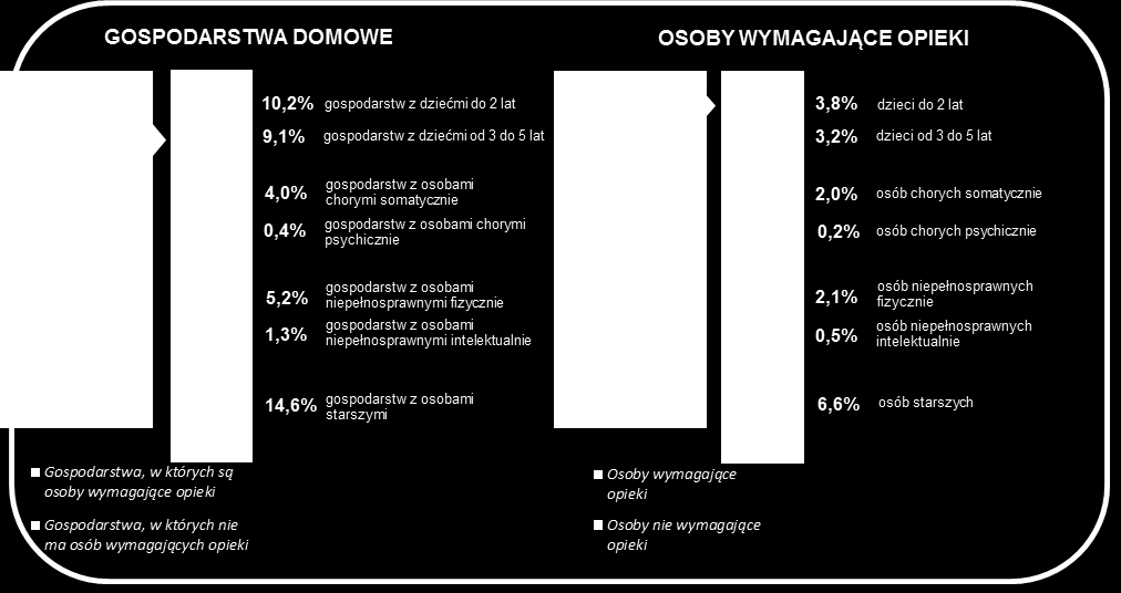 Wykres 86. Skala zapotrzebowania na opiekę w Skierniewicach. Źródło: badanie GD1. Poziom obciążenia opieką różni się w zależności od przyczyny niesamodzielności podopiecznego.