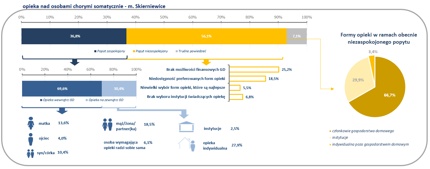 Wykres 97. Organizacja opieki nad osobami chorymi somatycznie w Skierniewicach. Źródło: Badanie gospodarstw domowych (GD1).