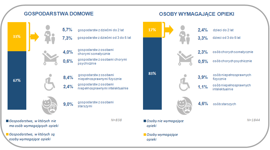 Rysunek 15. Skala zapotrzebowania na opiekę w Olsztynie. Źródło: Badanie gospodarstw domowych (GD1).