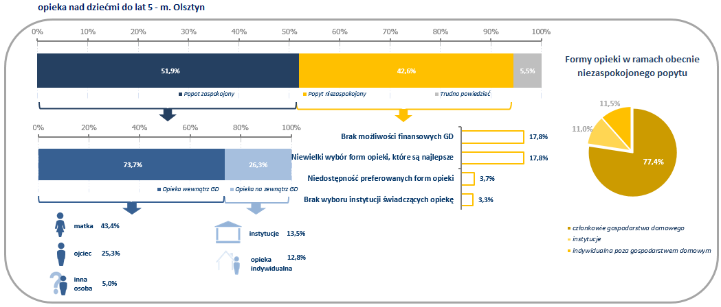 Rysunek 11. Organizacja opieki nad dziećmi do 5 lat w Olsztynie.