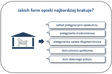 Źródło: Badanie FIO-P1. Pracownicy ds. finansowania opieki, których badano technikami jakościowymi i radni miasta są zgodni w kwestii wystarczalności zasobów opieki na terenie miasta z radnymi.