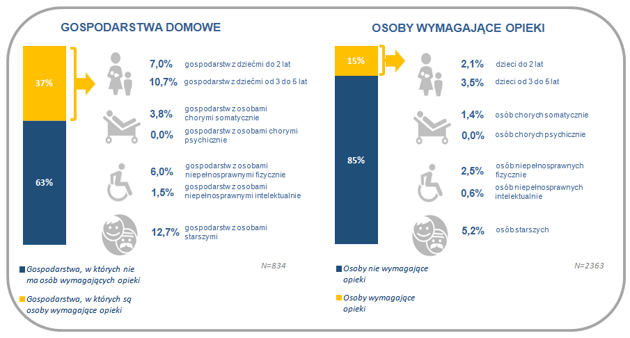 Rysunek 25. Skala zapotrzebowania na opiekę w powiecie bieruńsko-lędzińskim Źródło: Badanie gospodarstw domowych (GD1).