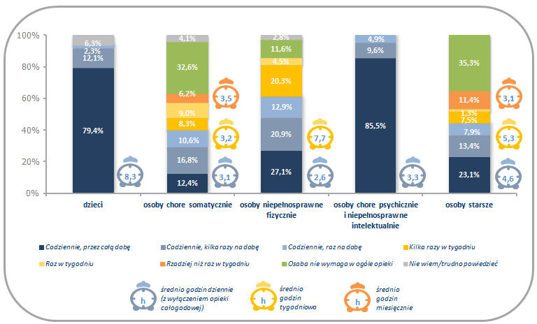 poczuciem obowiązku i miłością. Około 44% osób starszych wymaga opieki codziennie 23,1% całodobowo oraz 21,3% osób średnio przez 4,6 godzin dziennie.