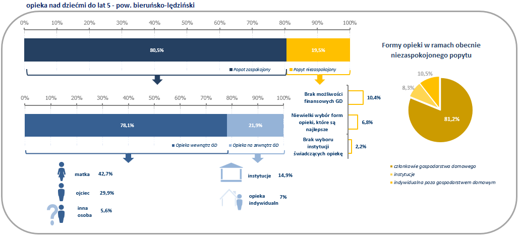 Rysunek 12. Organizacja opieki nad dziećmi do 5 lat w powiecie bieruńsko-lędzińskim Źródło: Badanie gospodarstw domowych (GD1).