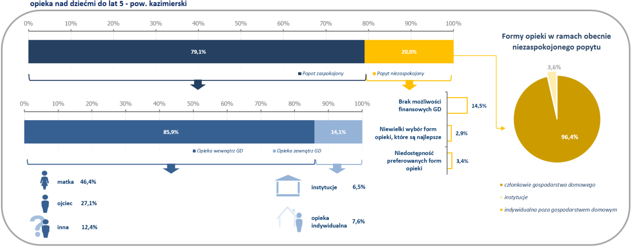Rysunek 12. Organizacja opieki nad dziećmi w wieku 0-5 lat w powiecie kazimierskim. Źródło: Badanie gospodarstw domowych (GD1).