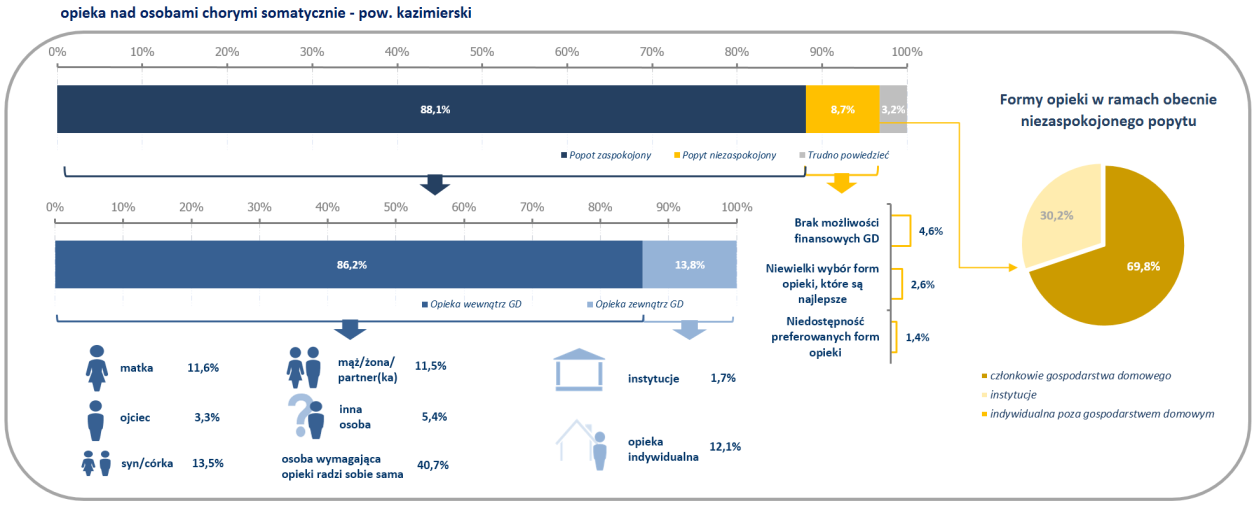 Rysunek 14. Organizacja opieki nad osobami chorymi somatycznie w powiecie kazimierskim. Źródło: Badanie gospodarstw domowych (GD1).