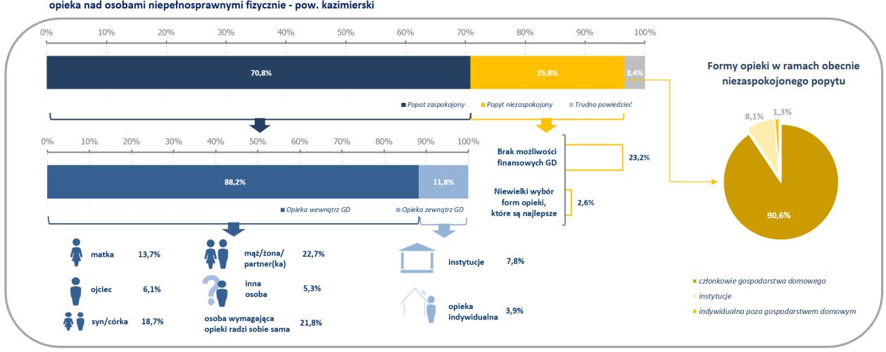 Rysunek 16. Organizacja opieki nad osobami niepełnosprawnymi fizycznie w powiecie kazimierskim. Źródło: Badanie gospodarstw domowych (GD1).
