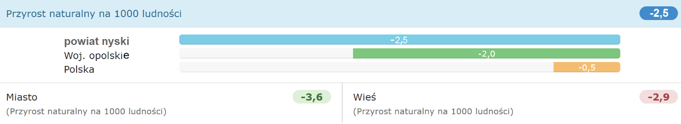 naturalny, już od roku 2002 osiąga wskaźnik ujemny (-2,5: w tym dla miast -2,9 i wsi -2,1) obniżając liczebność populacji zwłaszcza w aglomeracjach miejskich 31.