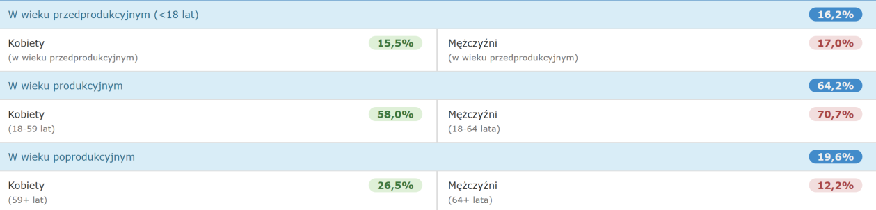 Obecnie w powiecie rodzi się 7,9 dzieci na 1000 mieszkańców. Najwięcej w gminie Korfantów (10,8 urodzeń żywych na 1000 mieszkańców), najmniej w Głuchołazach (7,6).