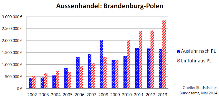 Wymiana towarowa pomiędzy Polską i Brandenburgią