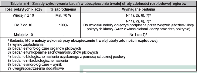 W przypadku zawierania ubezpieczenia trwałej utraty zdolności rozpłodowej - wymagane są dodatkowe badania dla ogierów rozpłodowych (tabela nr 4 OWU) Klacze hodowlane - do ubezpieczenia mogą zostać