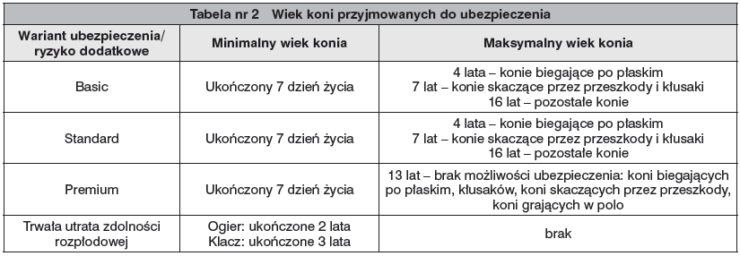 Przedmiot ubezpieczenia i zakres ubezpieczenia Przedmiotem ubezpieczenia są konie Ubezpieczeniem mogą zostać objęte konie, które