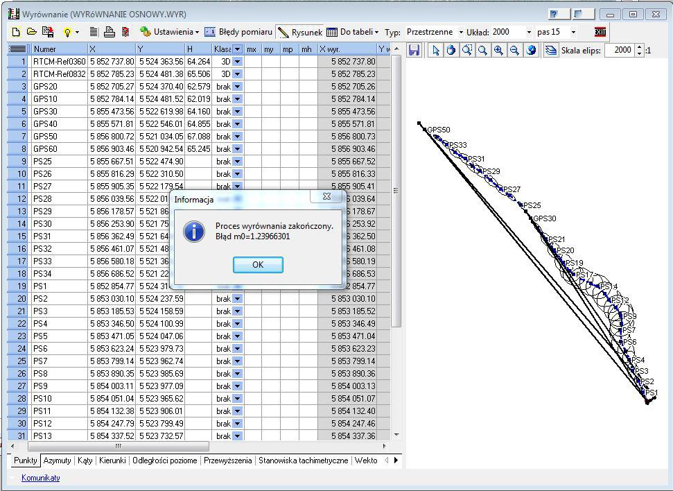 Tak przygotowane dane pozwalają przystąpić do wyrównania obserwacji oraz wyznaczenia najbardziej prawdopodobnych współrzędnych punktów osnowy pomiarowej.