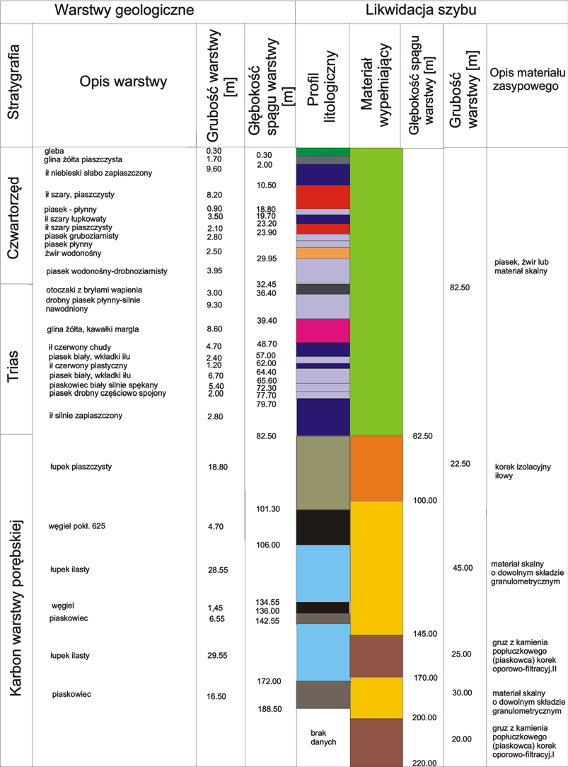 Rys.1. Przekrój geologiczny szybu Maciej [1].
