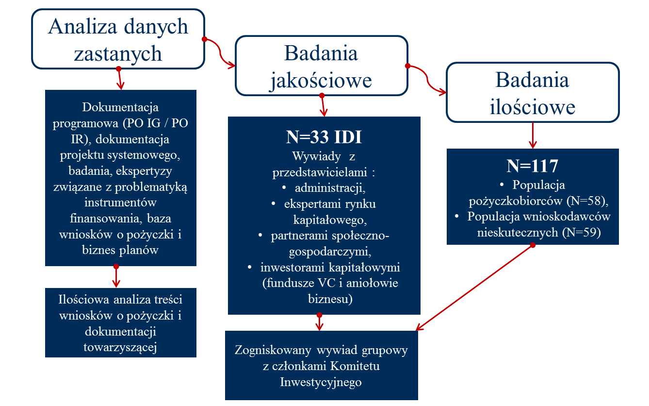 Ewaluacja ex post projektu systemowego PARP pt.