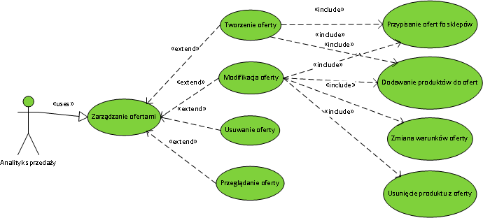 38 Rysunek 2 Diagram ogólny przypadków użycia modułu ofert. 3.3.2. Zarządzanie ofertami 3.3.2.1.