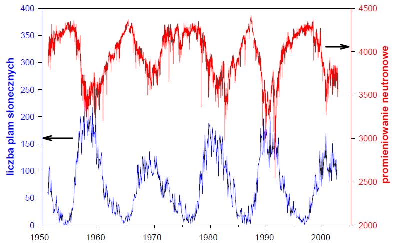 Aktywność Słońca zmienia się w cyklach około 11-letnich (9-14) a parametrem opisującym tę aktywność jest liczba plam na jej powierzchni.