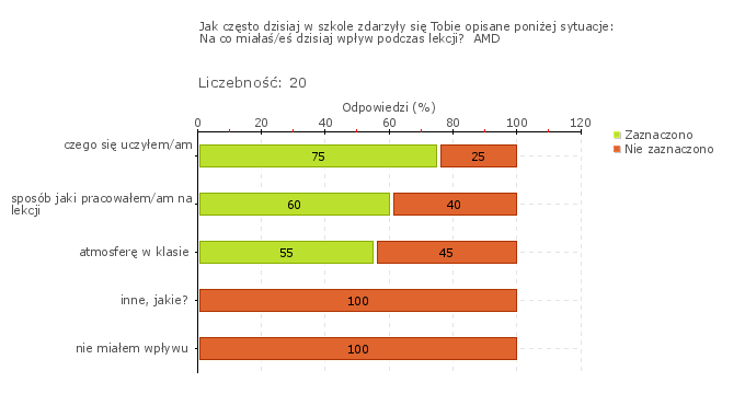 Wykres 1w Zasadnicza Szkoła Zawodowa z