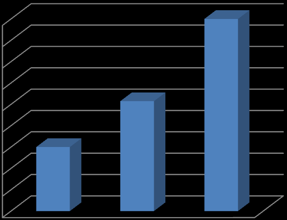 Porównanie przedmiotowych wydatków w zakresie Kultury i Ochrony Dziedzictwa Narodowego w 2009, 2010 i 2011 r.