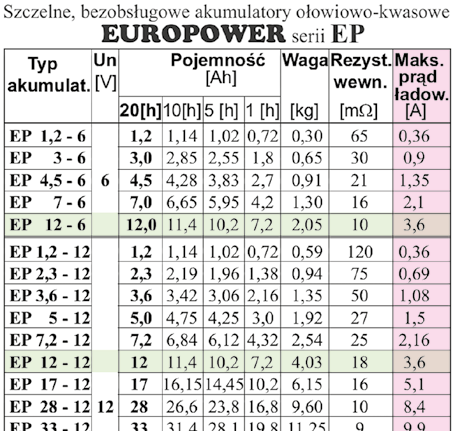 TEMAT NUMERU AKUMULATORY WYBÓR KONSTRUKTORA (koniecznie MOSFET-a P) na typ o mniejszej rezystancji, prąd maksymalny będzie odpowiednio większy.