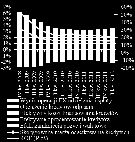 Wykres 43 Jakość 14/ portfela kredytów mieszkaniowych w sześciu miastach w Polsce w pierwszych kwartałach Wykres 44 Szacunkowa zyskowność dla banków w Polsce z tytułu udziel.