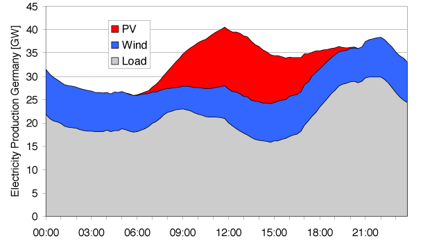 Wkład PV 08 maja 2011 Source: