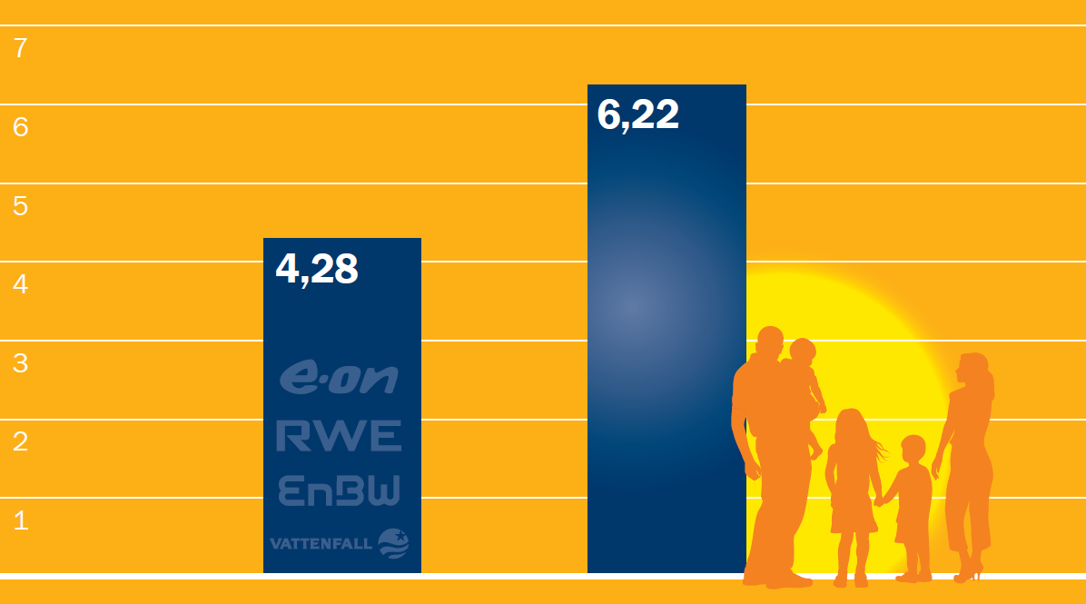 Więcej inwestycji w PV przypada na rodziny niż cztery największe zakłady energetyczne (w Niemczech) Inwestycje