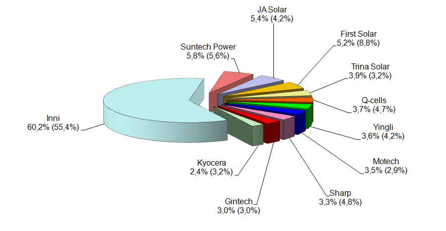 10 największych producentów ogniw PV - Udział w
