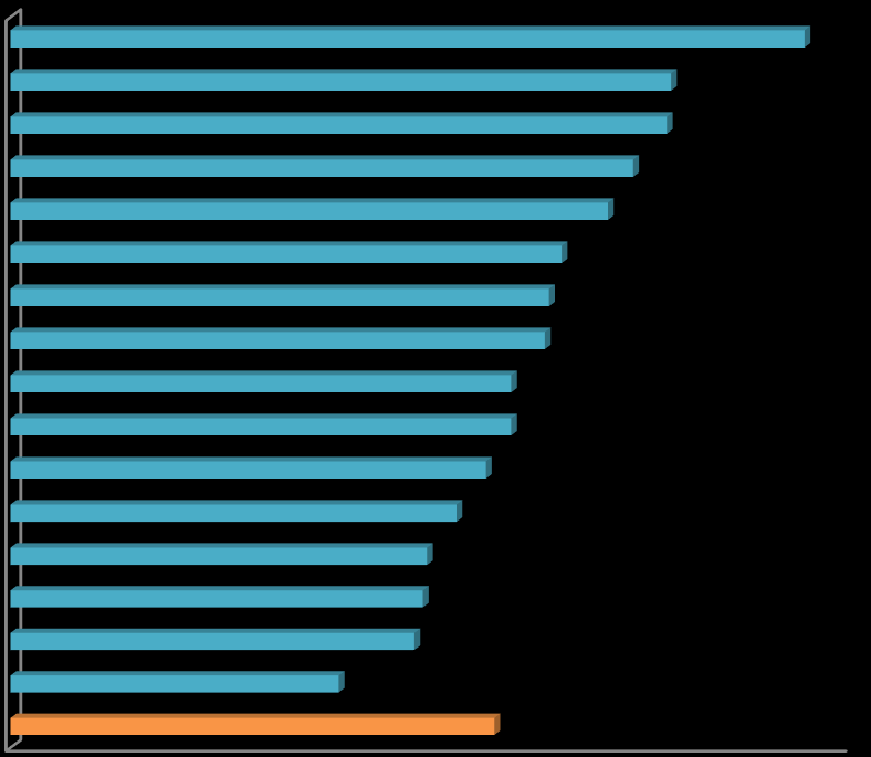 Wykres nr 12. Stopa bezrobocia rejestrowanego w Polsce (2014r.