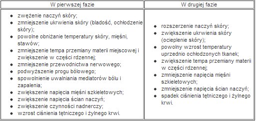 1.3. Działanie temperatur kriogenicznych na organizm człowieka Istnieje szereg efektów działania niskich temperatur na organizm człowieka.