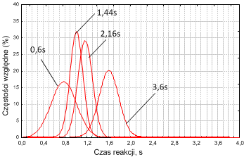 Rys. 3. Rozkłady wartości czasu reakcji dla manewru skrętu Rys. 4.