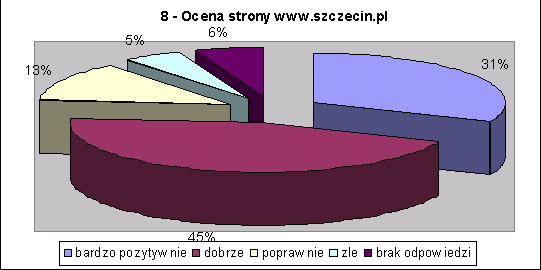 Jak oceniasz nową stronę