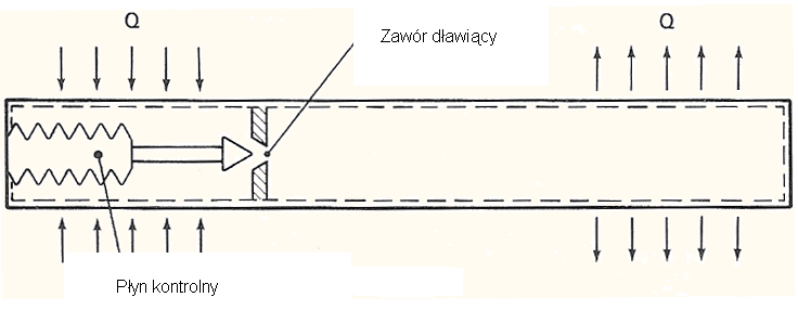 System taki pokazano na rysunku 10. Zwiększenie strumienia ciepła.