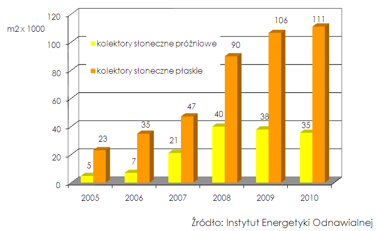 Sprzedaż kolektorów płaskich i