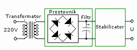 Zasilacz Najprostszy transformatorowy zasilacz prądu stałego, składa się z: transformatora