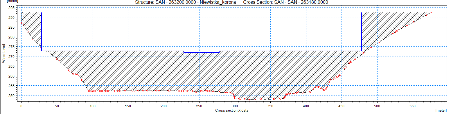 Zaporę czołową zbiornika wraz z przelewem awaryjnym odwzorowano w modelu wprowadzając w km 263+200 przelew o szerokiej koronie. Wykorzystano w tym celu moduł Structures Weirs.