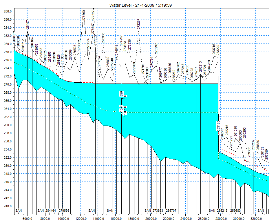 Rys. 43. Profil cieku, pokazujący ukształtowanie się zwierciadła wody dla maksymalnego stanu wody, w przypadku wstawienia do modelu zapory, zbiornik Niewistka z zaporą w KM 263+200, fala Q1% c.