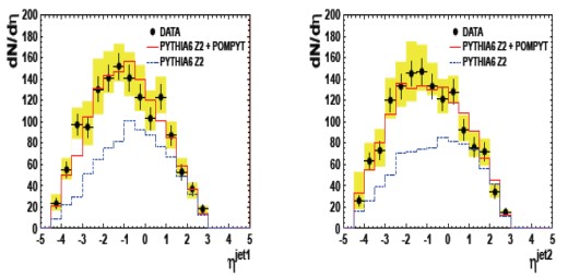 Twarda dyfrakcja w CMS 37 Analiza: 2,7 nb-1 Wybór przypadków z parą dżetów pt>20 GeV, η <4,4 Wybór przypadków z RG: cząstka